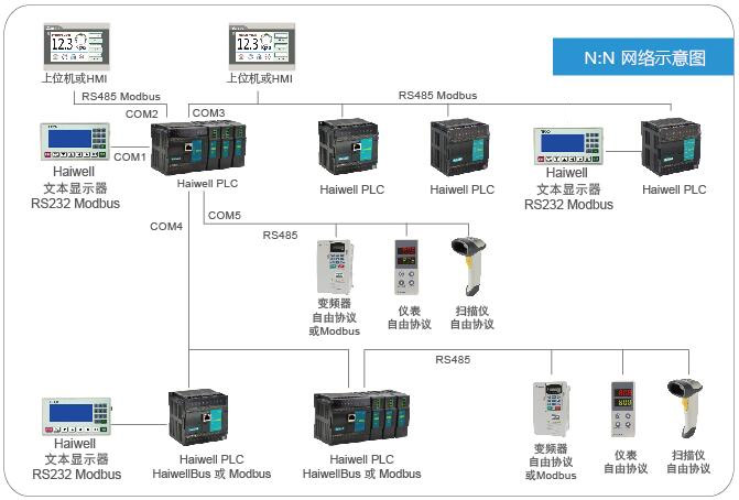 Haiwell海為PLC組網圖